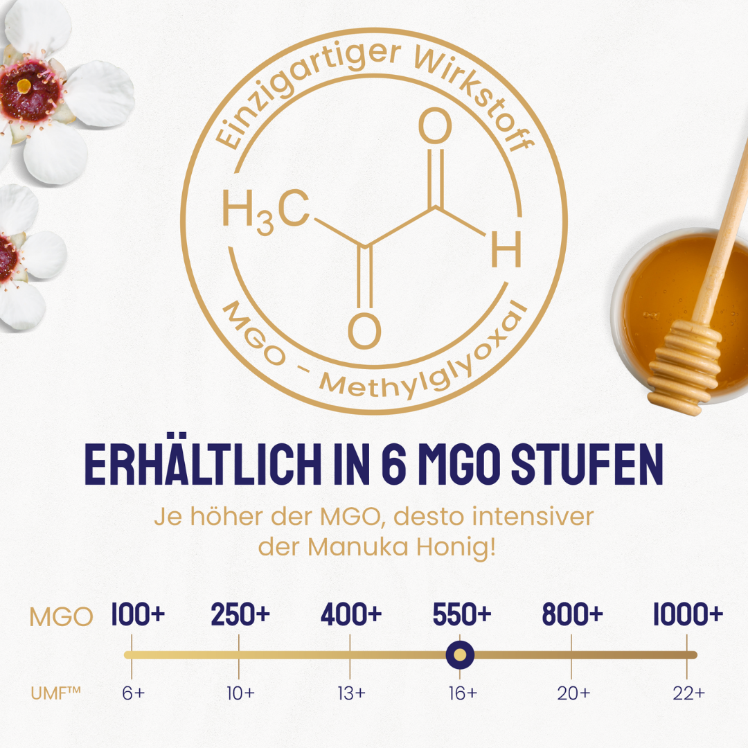 Infografik mit chemischer Formel von Methylglyoxal (MGO) und Skala der MGO-Stufen von 100+ bis 1000+, Markierung auf 550+, Hinweis: Je höher der MGO, desto intensiver der Honig.