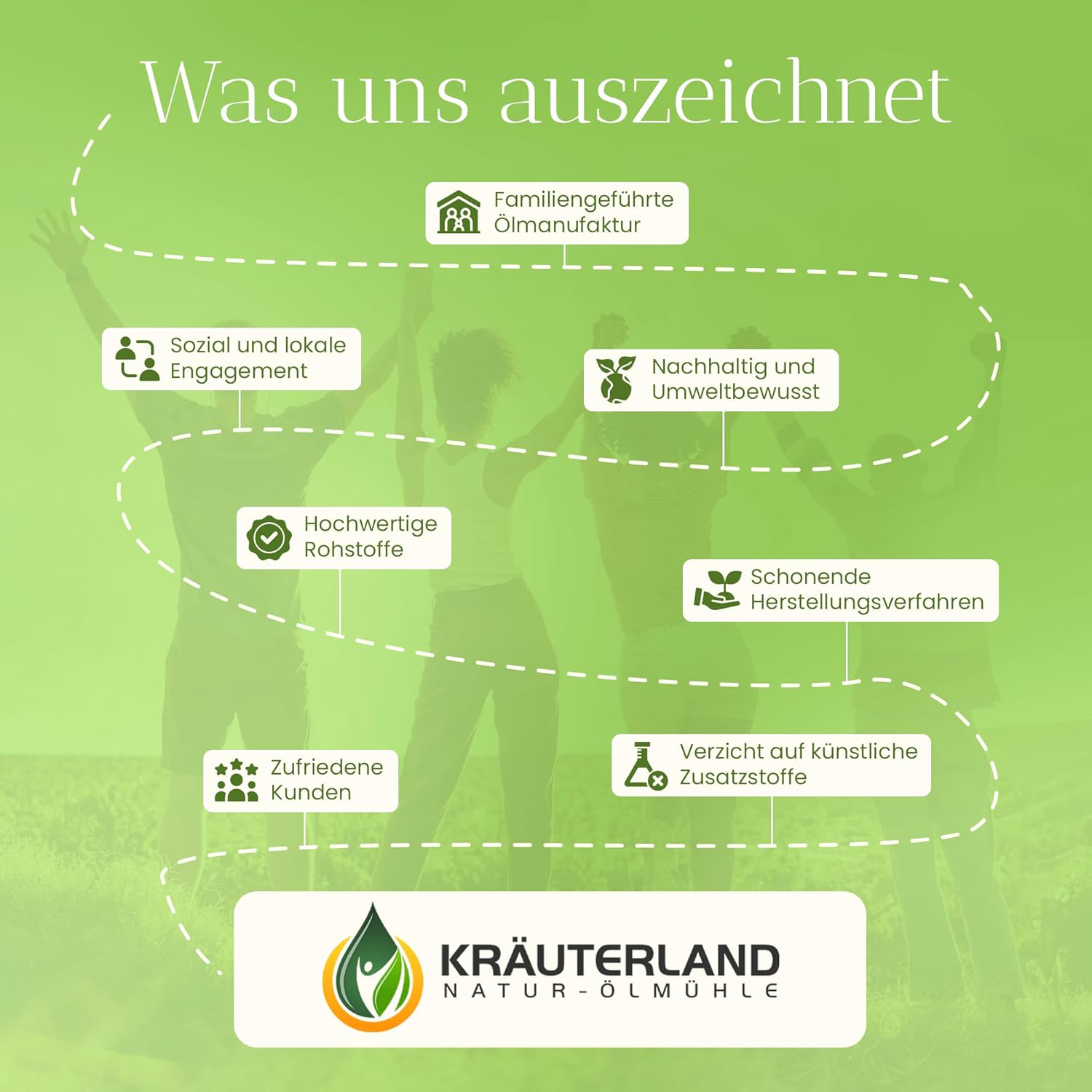 Infografik mit Werten der Marke Kräuterland: familiengeführte Ölmanufaktur, nachhaltige Herstellung, hochwertige Rohstoffe, soziales Engagement, zufriedene Kunden und Verzicht auf künstliche Zusatzstoffe.