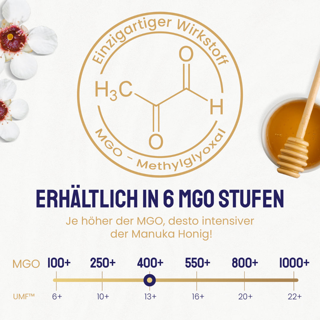 Infografik mit chemischer MGO-Formel (Methylglyoxal) und Skala der MGO-Stufen von 100+ bis 1000+, Markierung auf 400+, Erklärung: Je höher der MGO, desto intensiver der Honig.